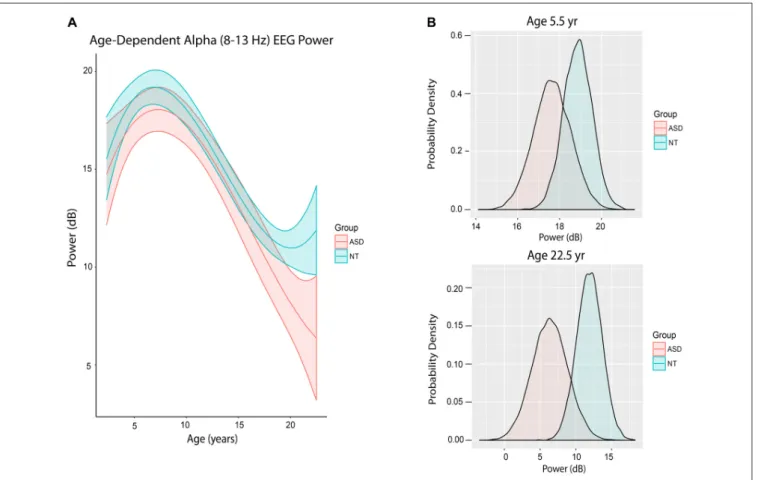 FIGURE 3 | Alpha (8–13 Hz) EEG power evolves differently with age in ASD patients. (A) Alpha (8–13 Hz) power in the propofol-induced frontal EEG by age and ASD status