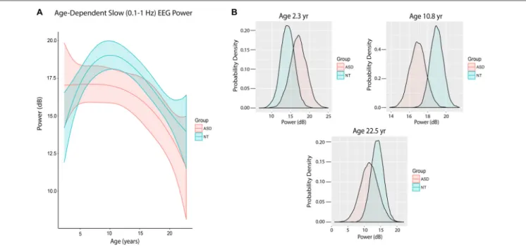 FIGURE 4 | Slow (0.1–1 Hz) EEG power evolves differently with age in ASD patients. (A) Slow (0.1–1 Hz) power in the propofol-induced frontal EEG by age and ASD status