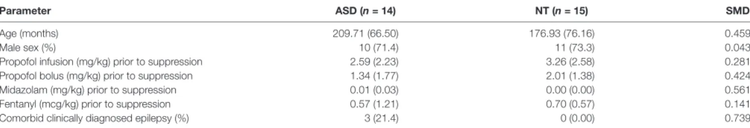 TABLE 4 | Baseline characteristics and anesthetic regimen in ASD and NT patients who experienced burst suppression or prolonged suppression.
