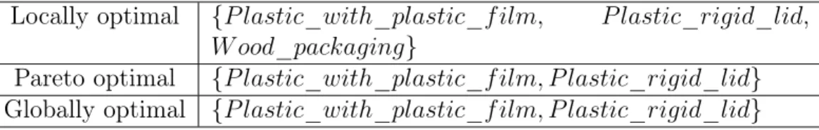 Table 5: Results obtained for scenario SECURE refining extensions using the locally, Pareto and globally optimal semantics.