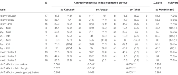 TABLE 4 | Aggressiveness indices (Ag) of Colletotrichum gloeosporioides populations from six D