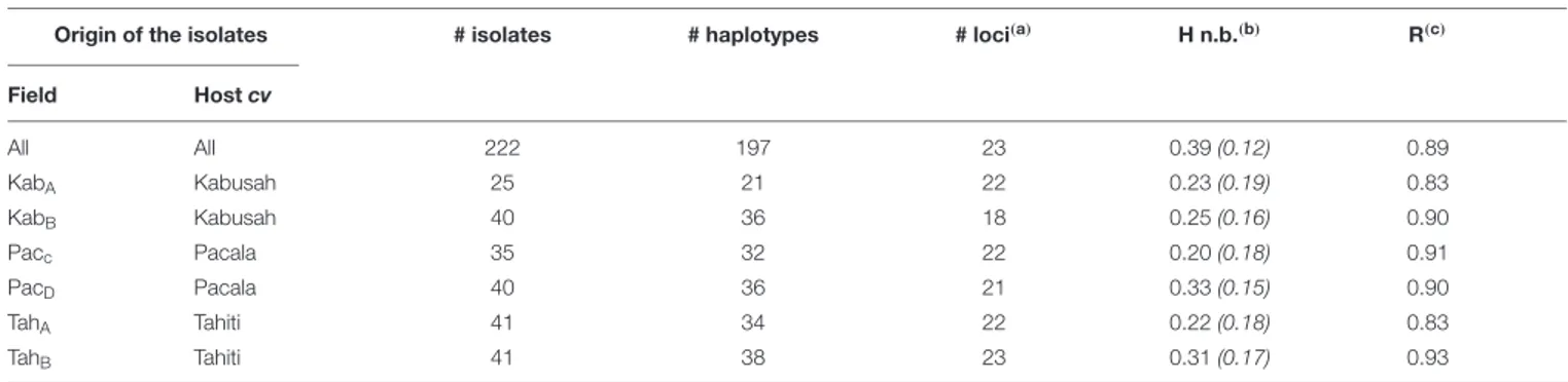 TABLE 1 | Genetic diversity indexes within the pooled sample of Colletotrichum gloeosporioides and samples from each field.