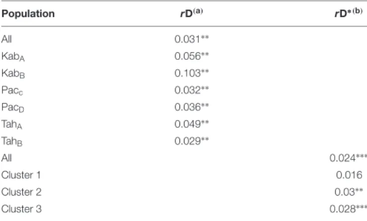 TABLE 3 | Standardized index of association within Colletotrichum gloeosporioides populations