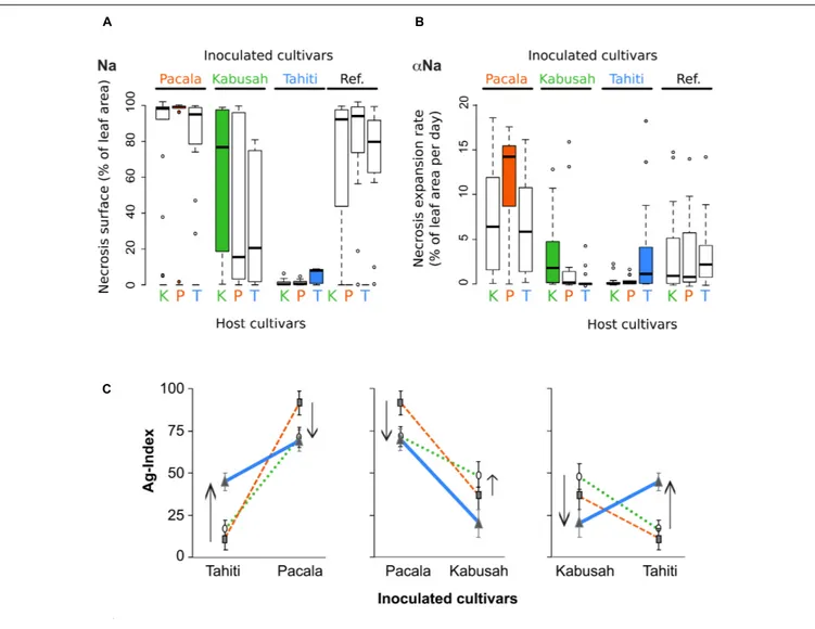 FIGURE 3 | C. gloeosporioides local adaptation to its host resistance. A subsample of 45 C