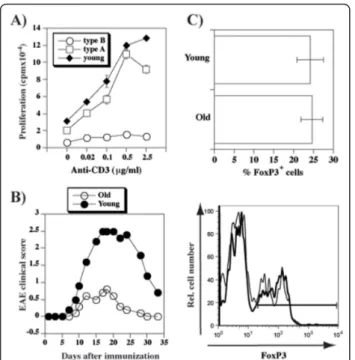 Figure 5 Earlier onset of age dependent changes in CD3/CD5 phenotype and IL-10 induction in MTB mice