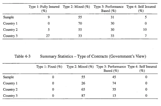 Table  4-2  Summary  Statistics  - Type  of Contracts  (Board's  View)