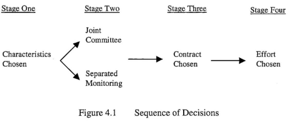 Figure  4-1  shows  the  sequence  of  decisions  in  this  market,  In  the  first  stage,  the characteristics  are  chosen;  in  the  second,  the  separated/unified  monitoring  decision  is made;  for contract  projects,  there  is  a third  stage  in