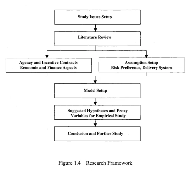 Figure  1.4  Research  Framework