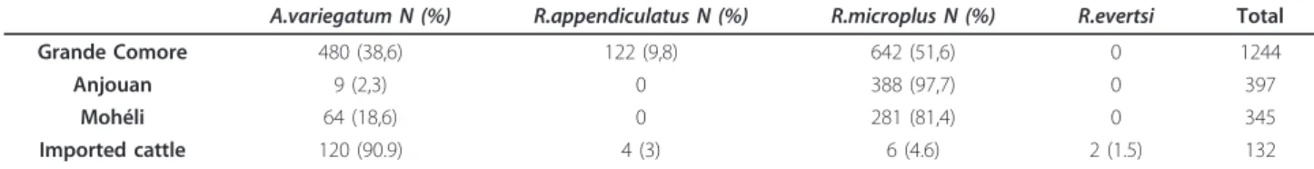 Table 1 Description of tick sample