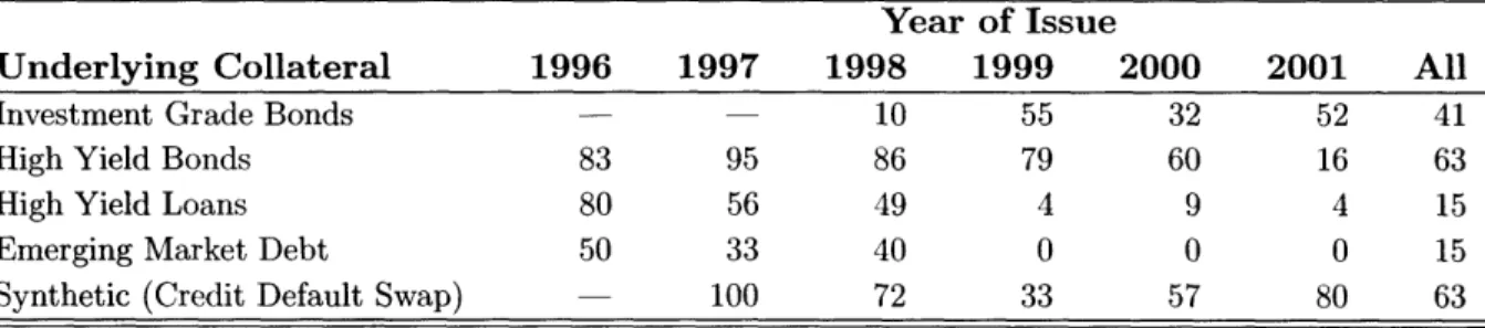 Table  2.1:  U.S.  CDO  Tranche  Downgrade  Rates,  by  Vintage,  Cumulative  To  2003