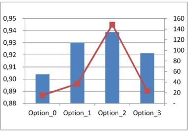 Figure 6 – Emissions Growth (left axis) and tons of CO 2  mitigated/ jobs lost (right axis)  Figure 7 presents the debt of the different institutional sectors according to the different  carbon revenues redistribution option adopted