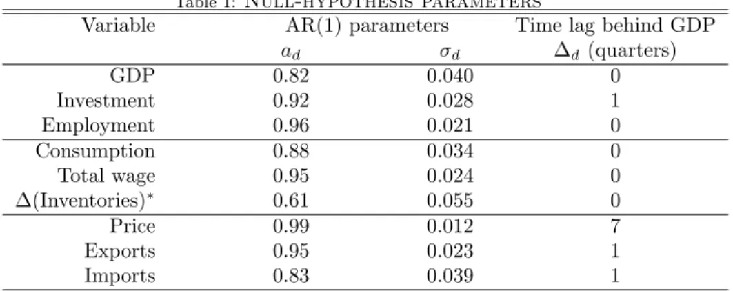 Table 1: Null-hypothesis parameters