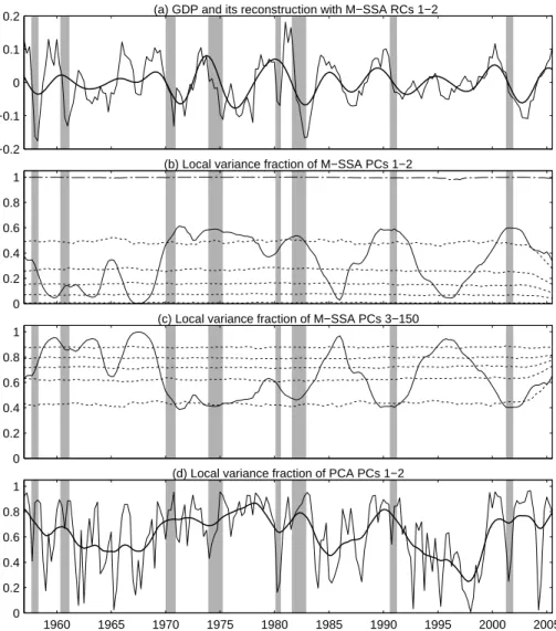 Figure 5: (a) Pre-processed GDP data set (light solid line) and its reconstruction with RCs 1–2 of our M-SSA analysis (heavy solid line)