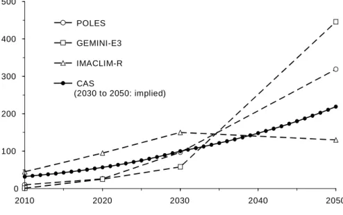 Figure 2  Normative value of carbon from the CAS report and  supporting modelling estimates 