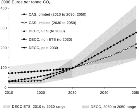 Figure 1  Normative carbon value trajectories from the CAS and DECC  reports 8