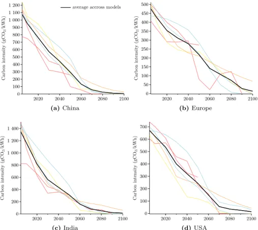 Figure 3: Carbon intensity in China, Europe, India and the US in AMPERE’s 550 ppm (consistent with +3 ◦ C), technology-pessimistic (no nuclear, no CCS) scenario.