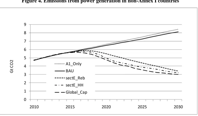 Figure 4 focuses on emissions from electricity generation in non-Annex I countries. 