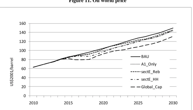 Figure 11. Oil world price 