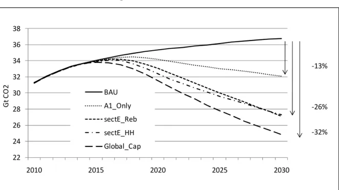 Figure 1. Global CO 2  emissions   222426283032343638 2010 2015 2020 2025 2030Gt CO2BAUA1_OnlysectE_RebsectE_HHGlobal_Cap -26%-32%-13%