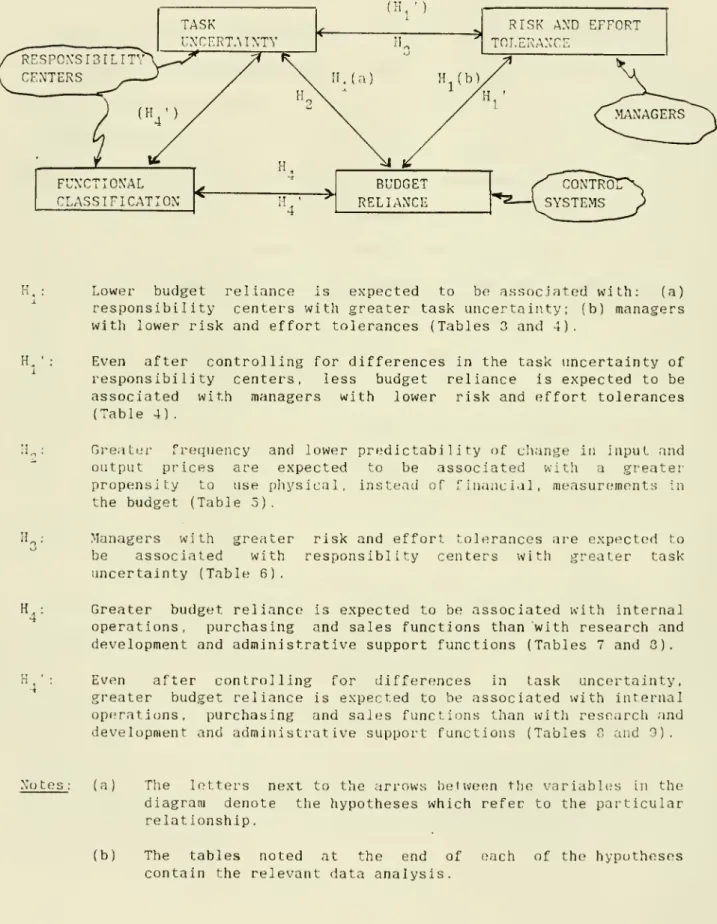 FIGURE i : Summary of the Research Framework and Hypotheses