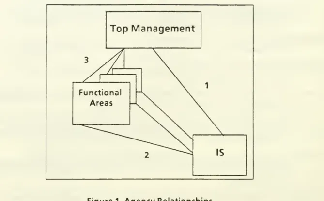 Figure 1. Agency Relationships