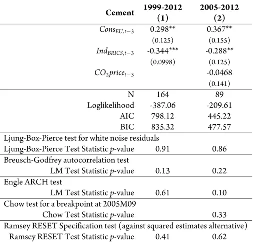 Table 3.3: Regression estimations. Cement Net Import. ARIMA regressions Cement 1999-2012 2005-2012 (1) (2) Cons EU,t−3 0.298** 0.367** (0.125) (0.155) Ind BRICS,t−3 -0.344*** -0.288** (0.0998) (0.125) CO 2 price t−3 -0.0468 (0.141) N 164 89 Loglikelihood -