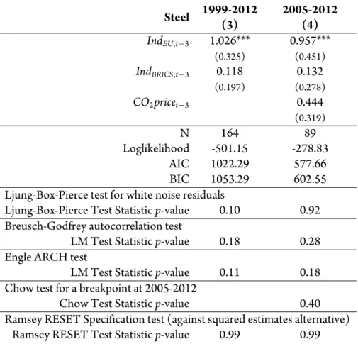 Table 3.5: Regression estimations. Steel Net Imports. ARIMA regression Steel 1999-2012 2005-2012 (3) (4) Ind EU,t−3 1.026*** 0.957*** (0.325) (0.451) Ind BRICS,t−3 0.118 0.132 (0.197) (0.278) CO 2 price t−3 0.444 (0.319) N 164 89 Loglikelihood -501.15 -278