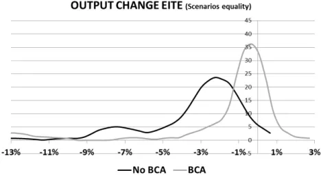 Figure 2.7: Output change of EITE industries (Kernel density estimates). “sce- “sce-narios equality” merging
