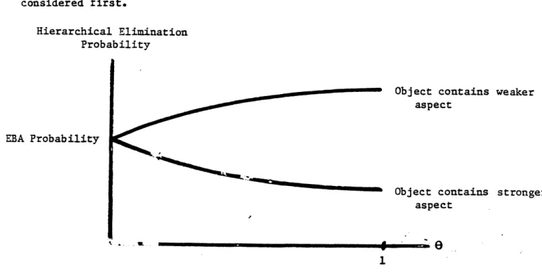 Figure 10:  The  Effect  of Shared Aspects  on  Choice ProbabiZities.  measures  the importance  of  shared objects.