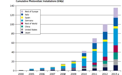 Figure 2 Cumulative photovoltaic installations from 2000 to 2013 (Jäger-Waldau, 2013,  p