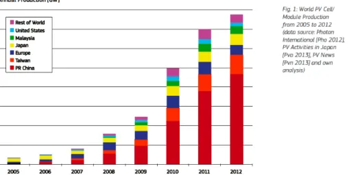 Figure 3 World photovoltaic cell/module production from 2005 to 2012 (Jäger-Waldau,  2013, p