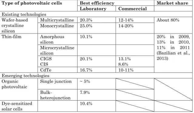 Table 2 Existing photovoltaic technologies and their best efficiency as of 2011 (Arvizu  et al., 2011, pp