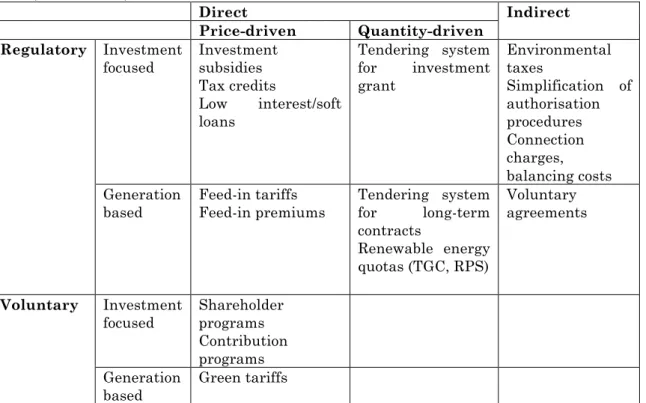 Table  5  Types  of  renewable  energy  support  instruments,  as  described  in  Haas  et  al.,  2007; Haas et al., 2011