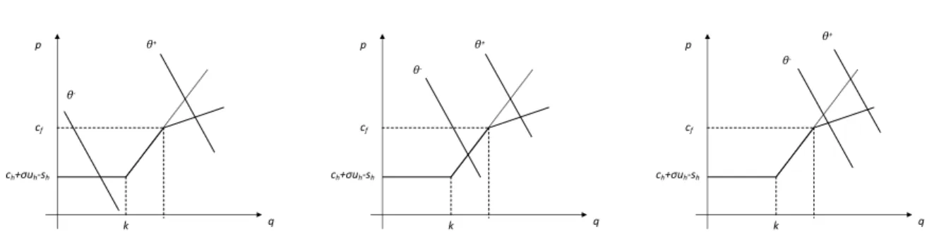 Figure 1: The three possible outcomes for the short-term equilibrium with a binary distri- distri-bution.