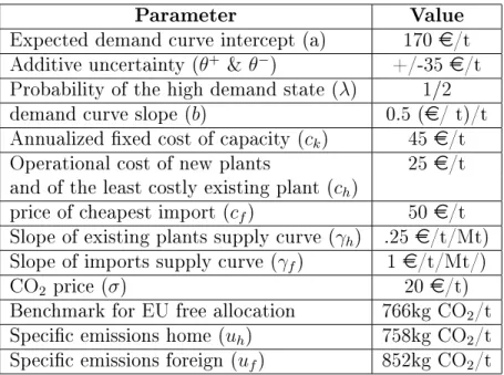Table 1: Calibration of the simplied specication