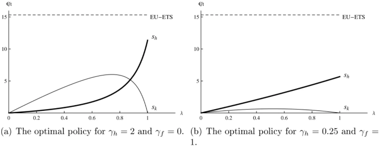 Figure 2: The inuence of the probability of the high demand state, λ , on the optimal policy.