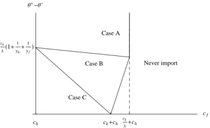 Figure 4: The dierent cases of Corollary 2 as a function of parameter values.