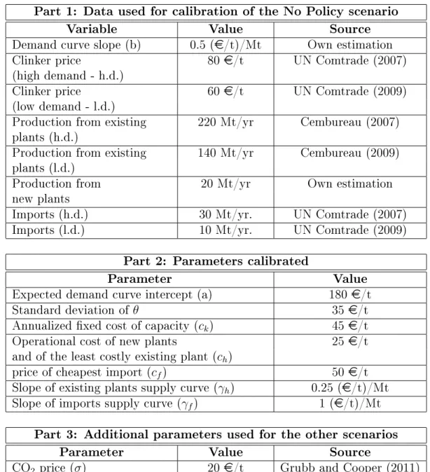 Table 6: Calibration of the No-Policy scenario and additional parameters