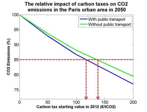 Figure 3: The impact of carbon taxes on commuting-related emission levels in 2050 for scenarios with and without public  transport