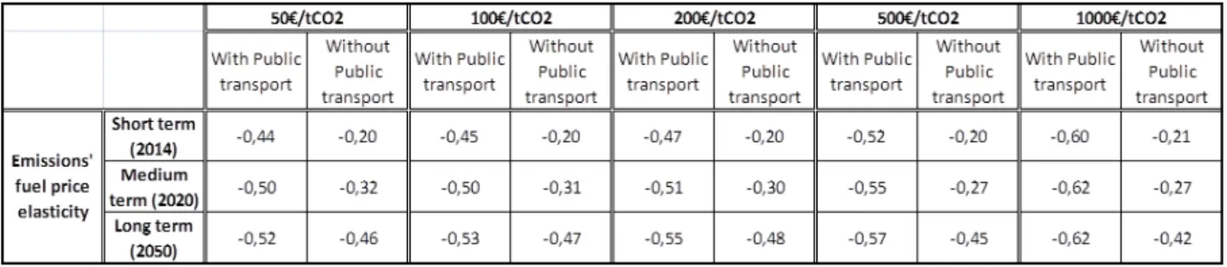 Table 1:  Fuel price elasticities of emissions depending on the level of carbon tax and the presence or absence of a public  transit system