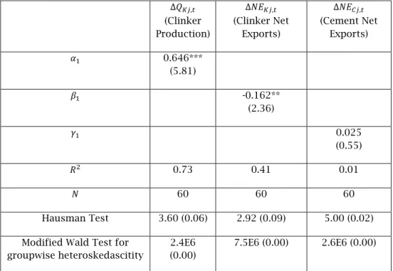 Table 11: Regression results of the regional panel data regression 