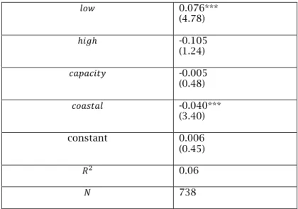 Table 12: Regression results of the plant level econometric model for production  !"#   0.076***   (4.78)  ℎ!"ℎ   -0.105  (1.24)  !"#"!$%&amp;   -0.005  (0.48)  !"#$%#&amp;  -0.040***  (3.40)  constant  0.006  (0.45)  ! ! 0.06  !  738 
