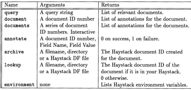 Table  4.1:  The  Haystack  Application  Program  Interface