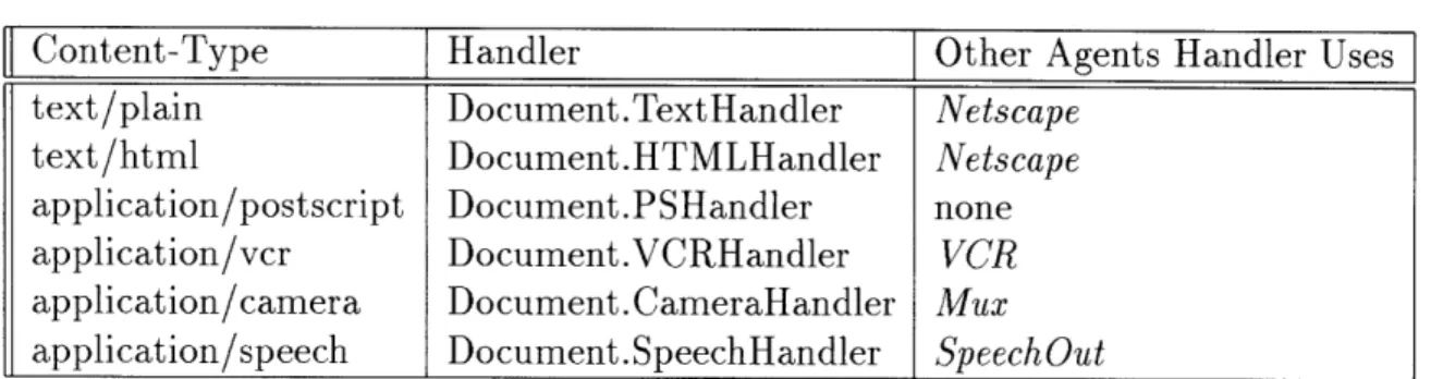 Table  4.2:  Content-Type  Handlers  in  the  Document Agent