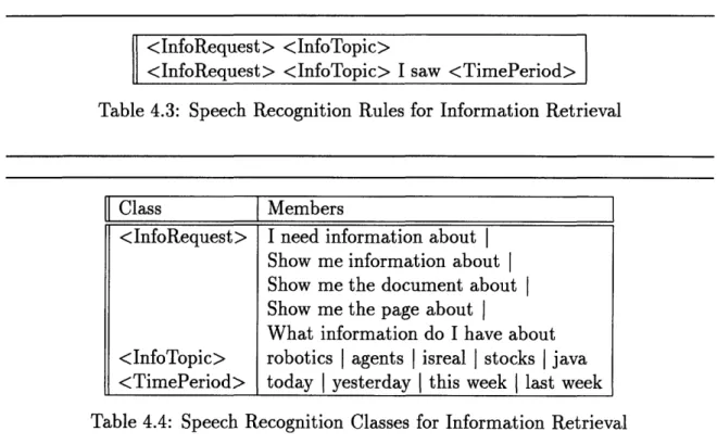 Table  4.3:  Speech  Recognition  Rules  for  Information  Retrieval