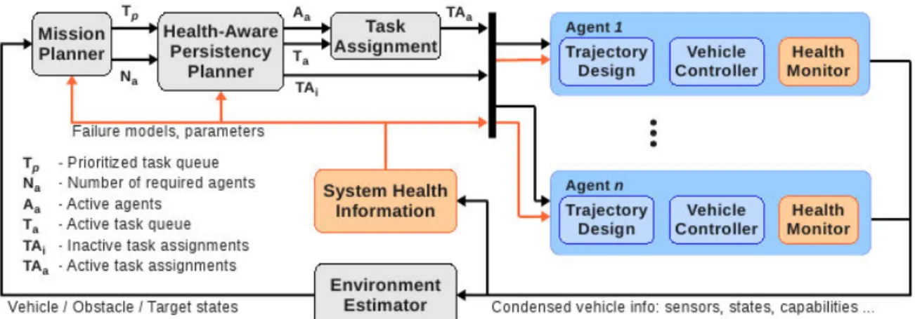 Fig. 2. System architecture with n agents