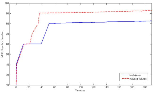 Fig. 7. Comparison of MDP objective function throughout the flight experiment reconstructed from logged data