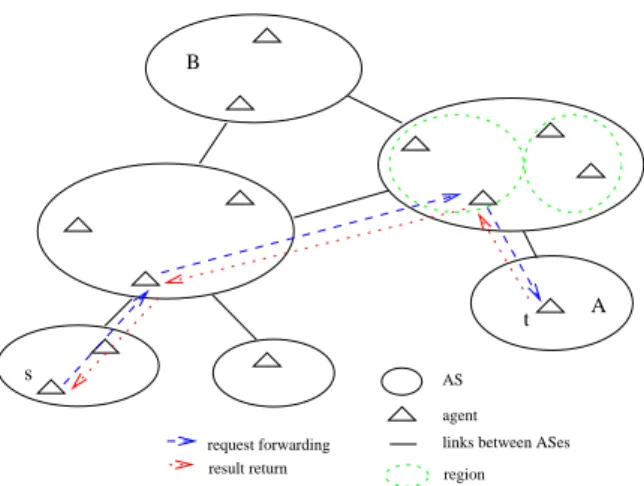 Fig. 3. Request resolution in the NetKP. Agent s issues a request for the AS path between AS A and B