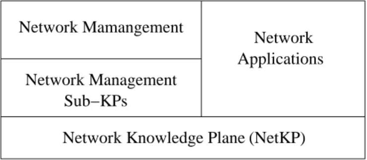 Fig. 1. The system architecture. The underlying is the NetKP that provides application-independent knowledge