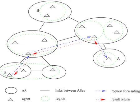 Figure 3-2: Request resolution in the NetKP. Agent s issues a request for the AS path between AS A and B